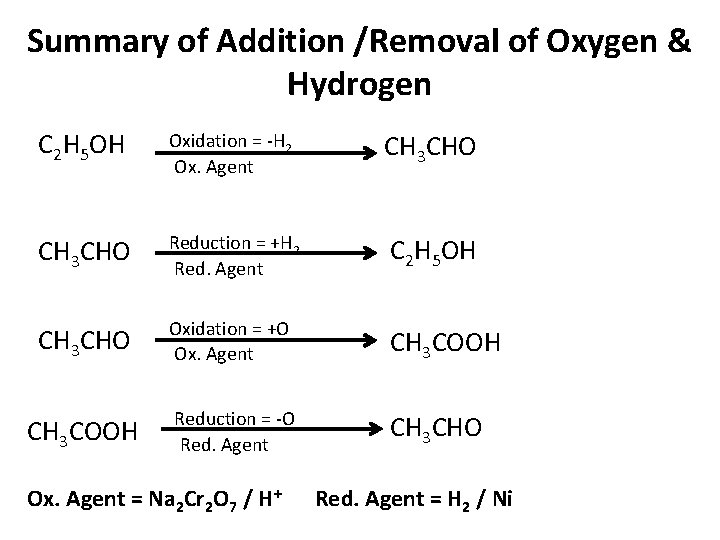 Summary of Addition /Removal of Oxygen & Hydrogen C 2 H 5 OH Oxidation