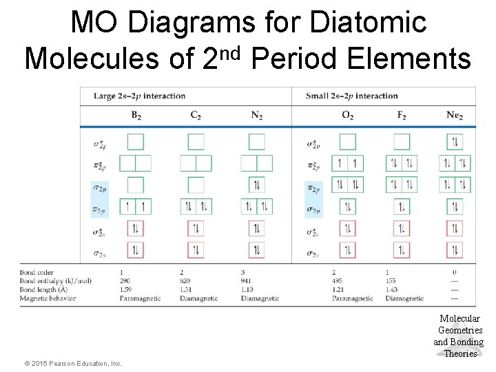 MO Diagrams for Diatomic Molecules of 2 nd Period Elements Molecular Geometries and Bonding