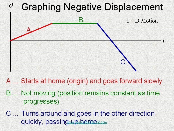 d Graphing Negative Displacement B 1 – D Motion A t C A … d Graphing Negative Displacement B 1 – D Motion A t C A …