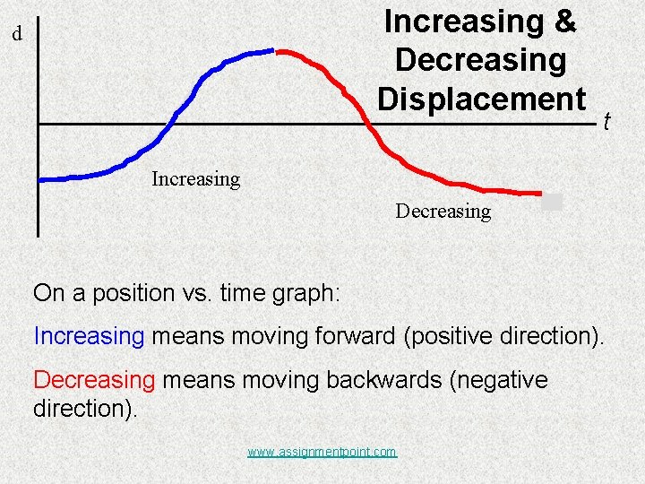 Increasing & Decreasing Displacement d t Increasing Decreasing On a position vs. time graph: Increasing & Decreasing Displacement d t Increasing Decreasing On a position vs. time graph: