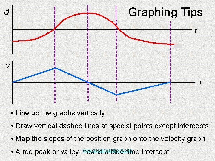 Graphing Tips d t v t • Line up the graphs vertically. • Draw Graphing Tips d t v t • Line up the graphs vertically. • Draw