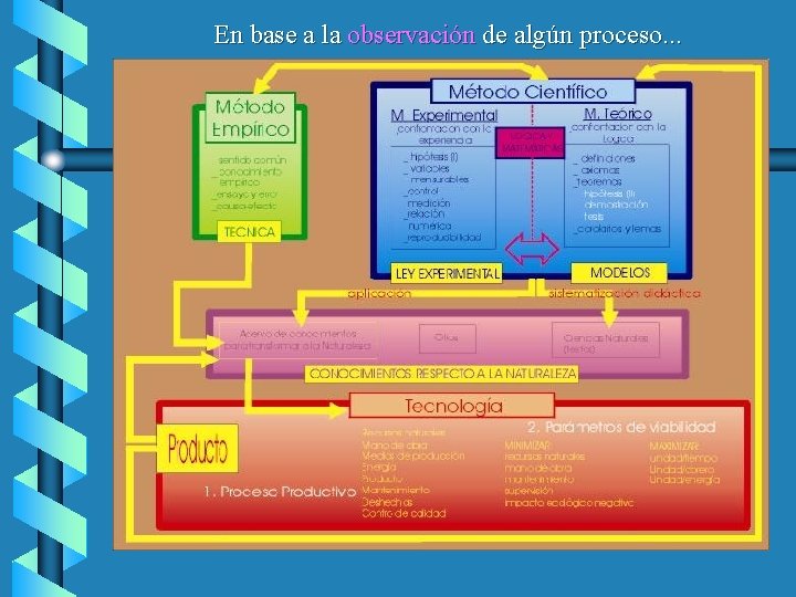 En base a la observación de algún proceso. . . 