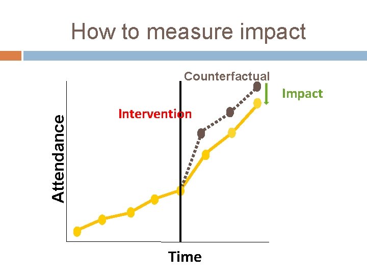 How to measure impact Counterfactual Attendance Impact Intervention Time 