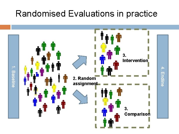 Randomised Evaluations in practice 3. Intervention 4. Endline 1. Baseline 2. Random assignment 3.