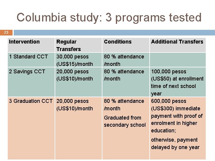 Columbia study: 3 programs tested 23 Intervention 1 Standard CCT 2 Savings CCT Regular