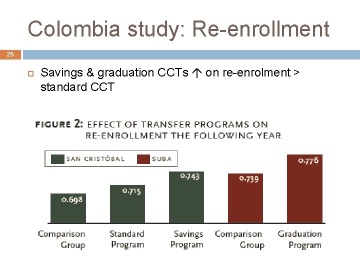 Colombia study: Re-enrollment 25 Savings & graduation CCTs on re-enrolment > standard CCT 