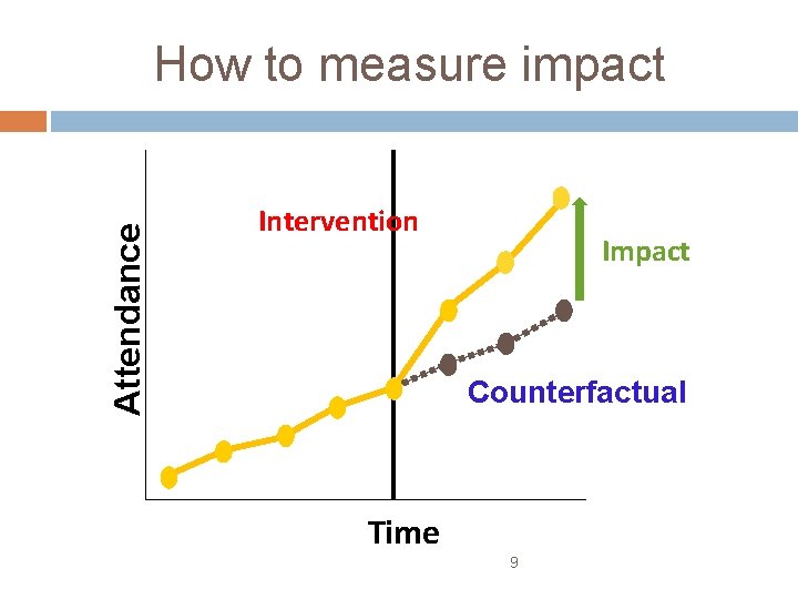 Attendance How to measure impact Intervention Impact Counterfactual Time 9 