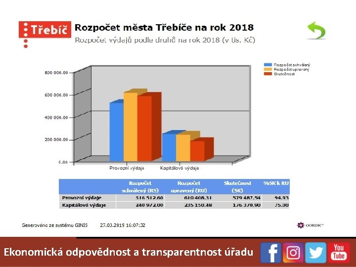 Ekonomická odpovědnost a transparentnost úřadu 