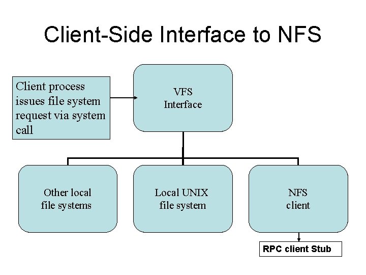 Client-Side Interface to NFS Client process issues file system request via system call Other Client-Side Interface to NFS Client process issues file system request via system call Other