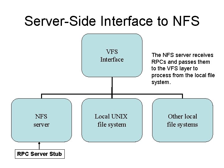Server-Side Interface to NFS VFS Interface NFS server RPC Server Stub Local UNIX file Server-Side Interface to NFS VFS Interface NFS server RPC Server Stub Local UNIX file