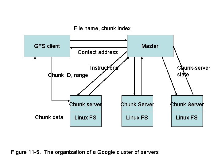 File name, chunk index GFS client Master Contact address Instructions Chunk-server state Chunk ID, File name, chunk index GFS client Master Contact address Instructions Chunk-server state Chunk ID,