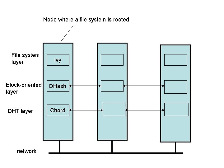 Node where a file system is rooted File system layer Block-oriented layer DHT layer Node where a file system is rooted File system layer Block-oriented layer DHT layer