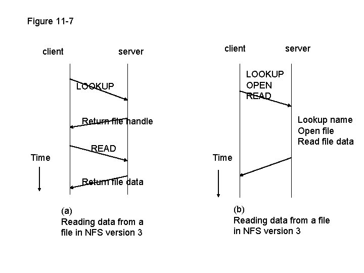 Figure 11 -7 client server client LOOKUP OPEN READ LOOKUP Lookup name Open file Figure 11 -7 client server client LOOKUP OPEN READ LOOKUP Lookup name Open file