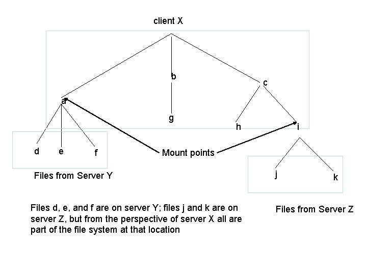 client X b c a g d e f h i Mount points Files client X b c a g d e f h i Mount points Files