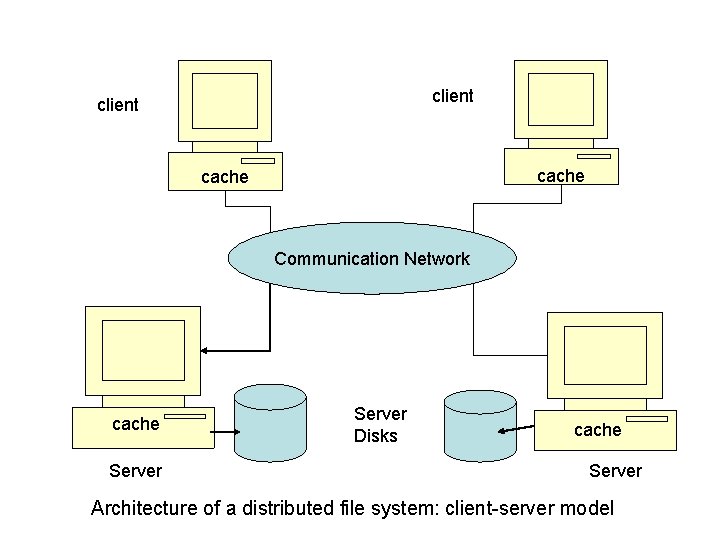 client cache Communication Network cache Server Disks cache Server Architecture of a distributed file client cache Communication Network cache Server Disks cache Server Architecture of a distributed file