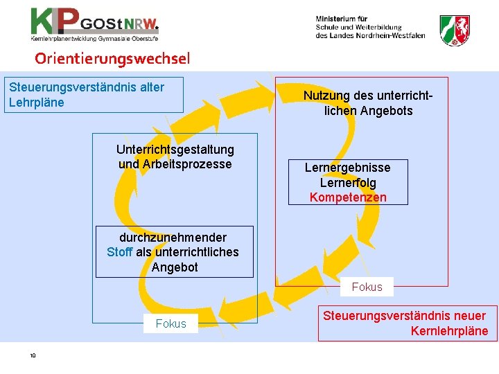 Orientierungswechsel Steuerungsverständnis alter Lehrpläne Unterrichtsgestaltung und Arbeitsprozesse Nutzung des unterrichtlichen Angebots Lernergebnisse Lernerfolg Kompetenzen