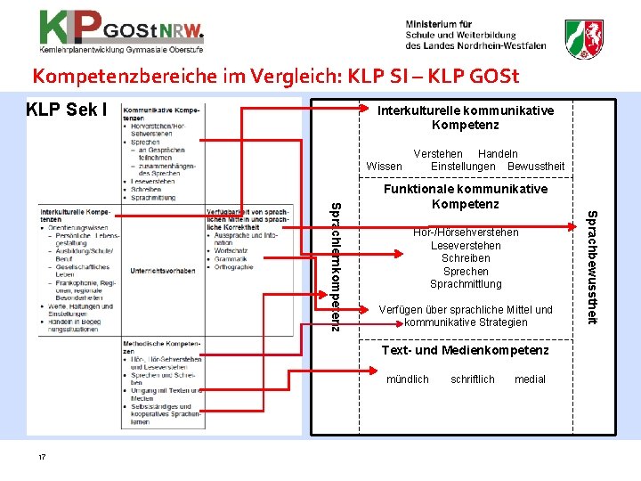 Kompetenzbereiche im Vergleich: KLP SI – KLP GOSt KLP Sek I Interkulturelle kommunikative Kompetenz