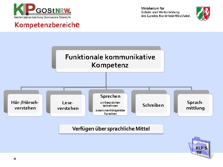 Kompetenzbereiche Funktionale kommunikative Kompetenz Sprechen Hör-/Hörsehverstehen Leseverstehen an Gesprächen teilnehmen zusammenhängendes Sprechen Schreiben Sprachmittlung