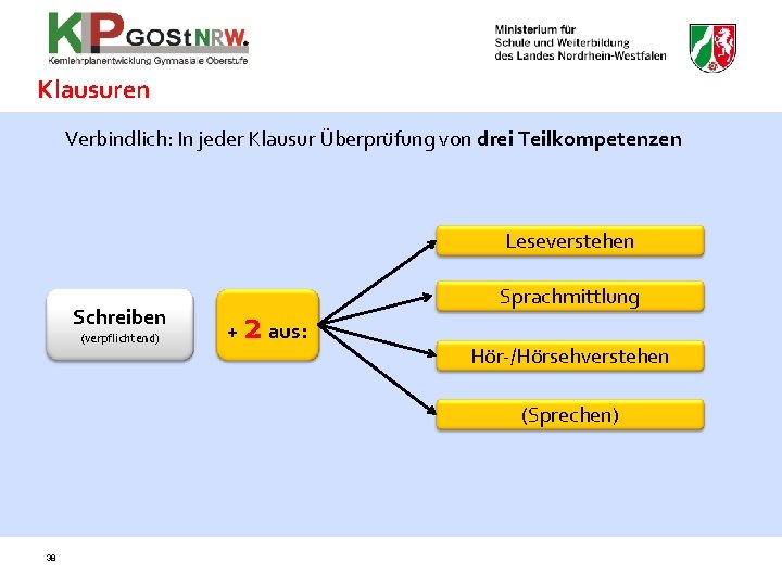 Klausuren Verbindlich: In jeder Klausur Überprüfung von drei Teilkompetenzen Leseverstehen Schreiben (verpflichtend) + 2