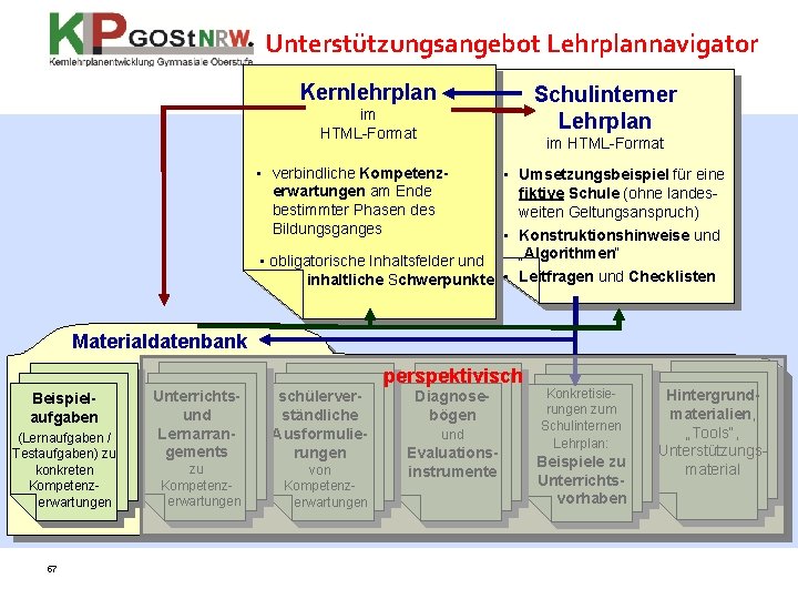 Unterstützungsangebot Lehrplannavigator Kernlehrplan Schulinterner Lehrplan im HTML-Format • verbindliche Kompetenzerwartungen am Ende bestimmter Phasen