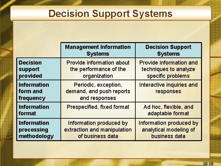 Decision Support Systems Management Information Systems Decision Support Systems Decision support provided Provide information