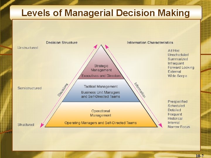 Levels of Managerial Decision Making 10 -7 