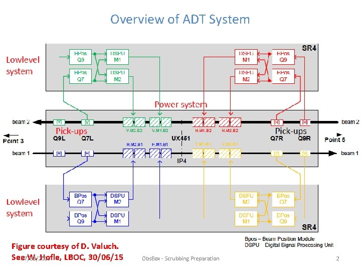 Overview of ADT System Figure courtesy of D. Valuch. See 17/03/2016 W. Hofle, LBOC, Overview of ADT System Figure courtesy of D. Valuch. See 17/03/2016 W. Hofle, LBOC,