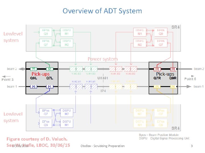 Overview of ADT System Figure courtesy of D. Valuch. See 17/03/2016 W. Hofle, LBOC, Overview of ADT System Figure courtesy of D. Valuch. See 17/03/2016 W. Hofle, LBOC,