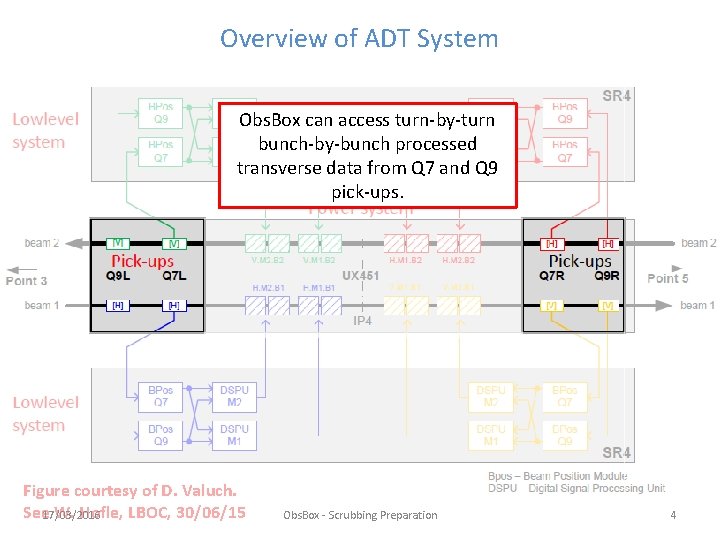 Overview of ADT System Obs. Box can access turn-by-turn bunch-by-bunch processed transverse data from Overview of ADT System Obs. Box can access turn-by-turn bunch-by-bunch processed transverse data from
