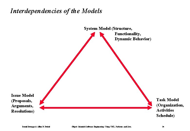 Interdependencies of the Models System Model (Structure, Functionality, Dynamic Behavior) Issue Model (Proposals, Arguments,
