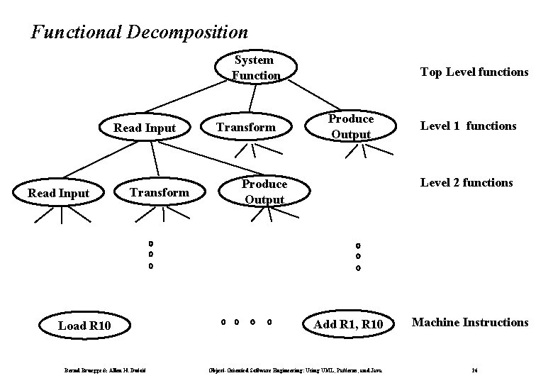 Functional Decomposition System Function Read Input Transform Load R 10 Bernd Bruegge & Allen