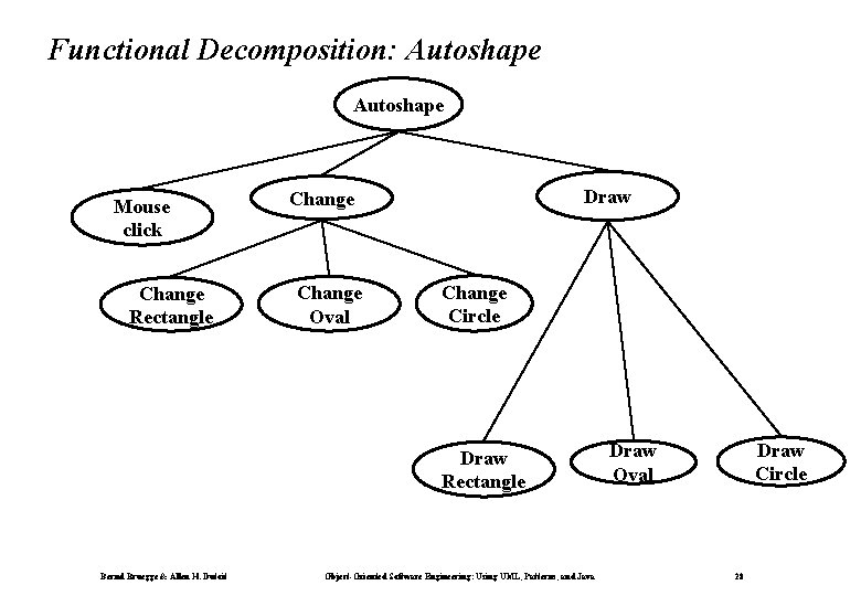 Functional Decomposition: Autoshape Mouse click Change Rectangle Draw Change Oval Change Circle Draw Rectangle
