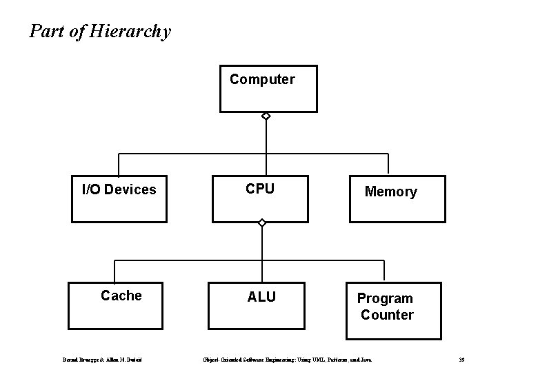 Part of Hierarchy Computer I/O Devices CPU Memory Cache ALU Program Counter Bernd Bruegge
