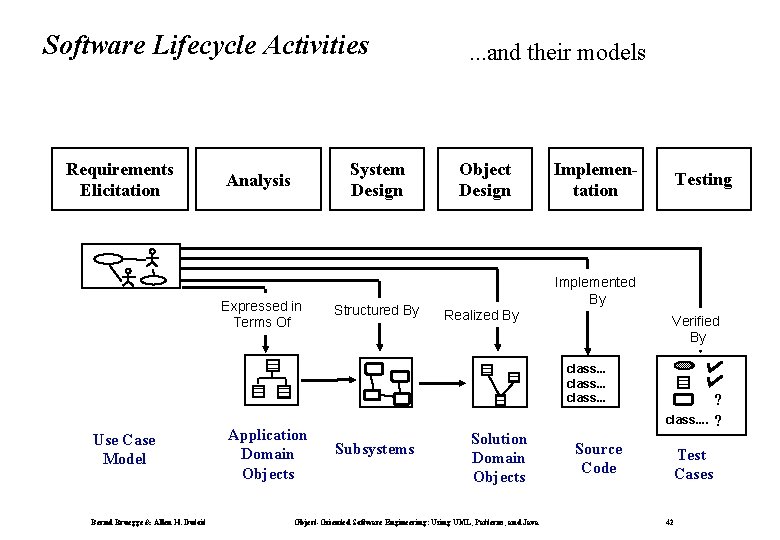 Software Lifecycle Activities Requirements Elicitation System Design Analysis Expressed in Terms Of Structured By