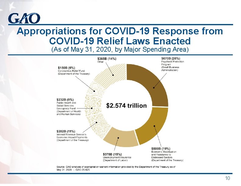 Appropriations for COVID-19 Response from COVID-19 Relief Laws Enacted (As of May 31, 2020,