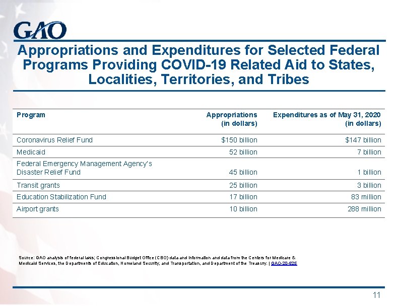 Appropriations and Expenditures for Selected Federal Programs Providing COVID-19 Related Aid to States, Localities,