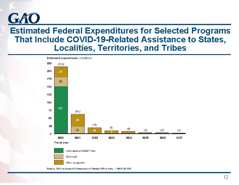 Estimated Federal Expenditures for Selected Programs That Include COVID-19 -Related Assistance to States, Localities,
