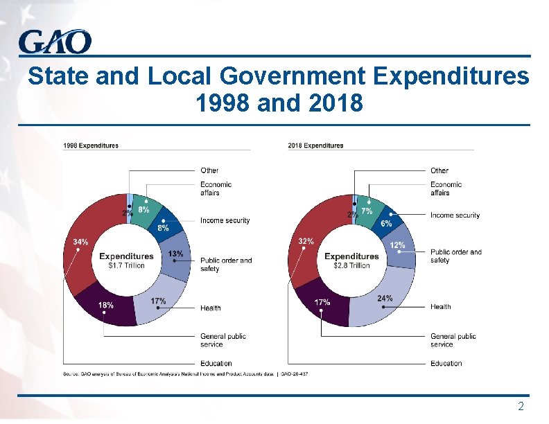 State and Local Government Expenditures 1998 and 2018 2 