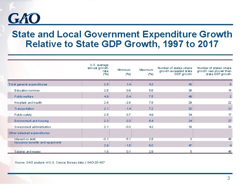 State and Local Government Expenditure Growth Relative to State GDP Growth, 1997 to 2017