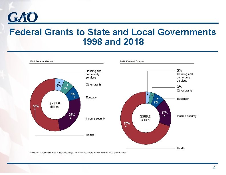 Federal Grants to State and Local Governments 1998 and 2018 4 