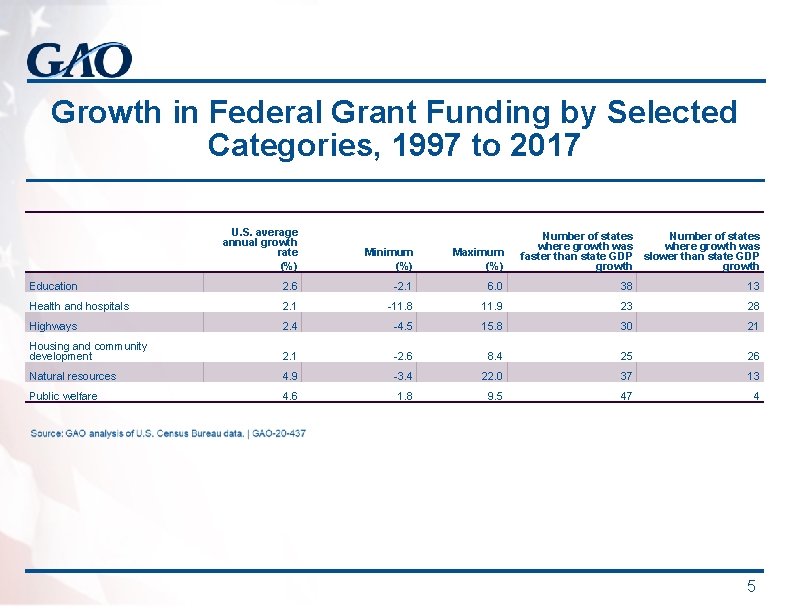 Growth in Federal Grant Funding by Selected Categories, 1997 to 2017 U. S. average