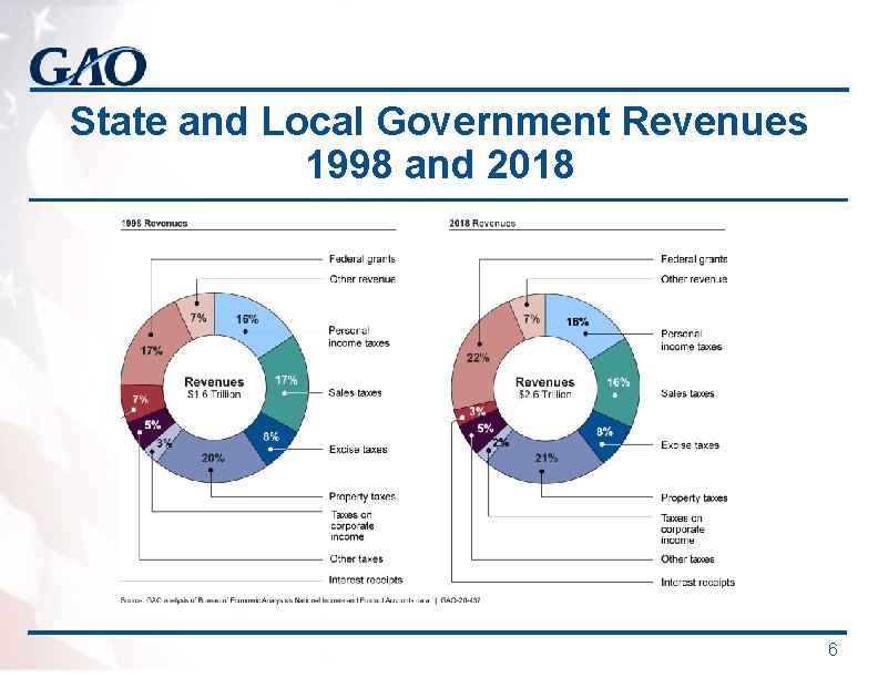 State and Local Government Revenues 1998 and 2018 6 