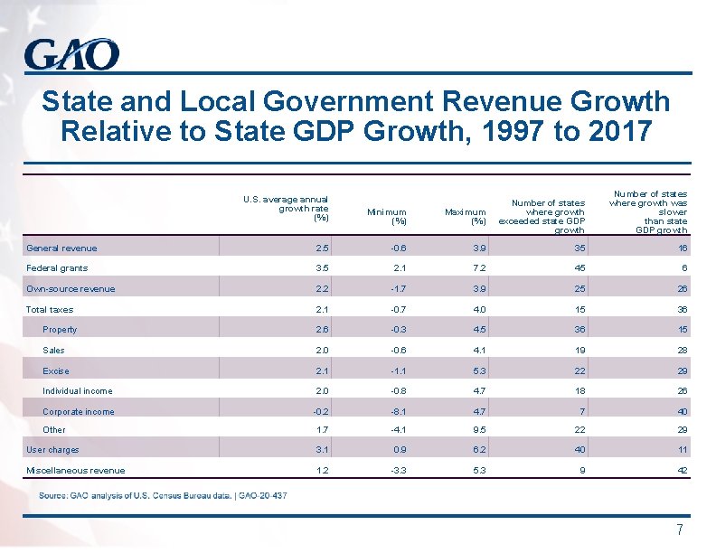 State and Local Government Revenue Growth Relative to State GDP Growth, 1997 to 2017