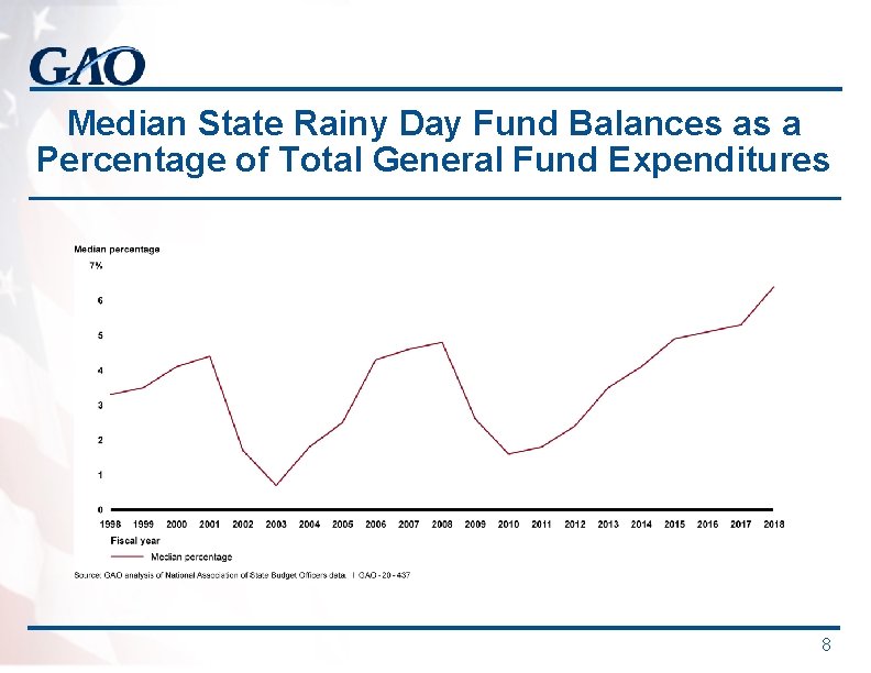 Median State Rainy Day Fund Balances as a Percentage of Total General Fund Expenditures