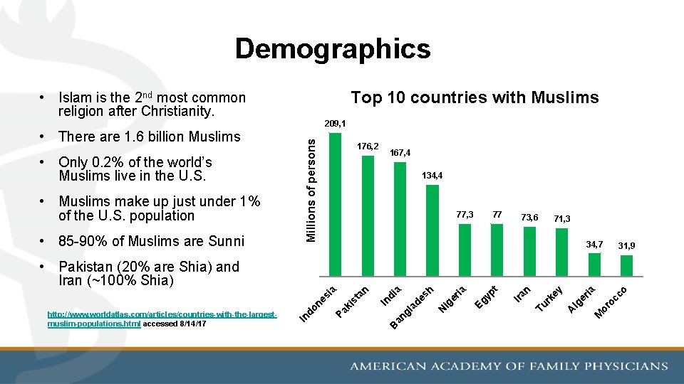 Demographics Top 10 countries with Muslims • Islam is the 2 nd most common