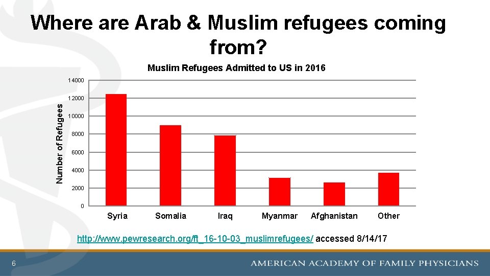Where are Arab & Muslim refugees coming from? Muslim Refugees Admitted to US in
