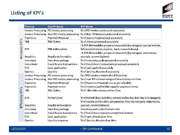 Listing of KPI’s 12/19/2021 -- SPE Confidential 15 Listing of KPI’s 12/19/2021 -- SPE Confidential 15