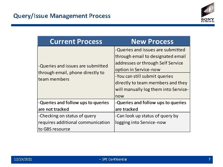 Query/Issue Management Process 12/19/2021 -- SPE Confidential 7 Query/Issue Management Process 12/19/2021 -- SPE Confidential 7