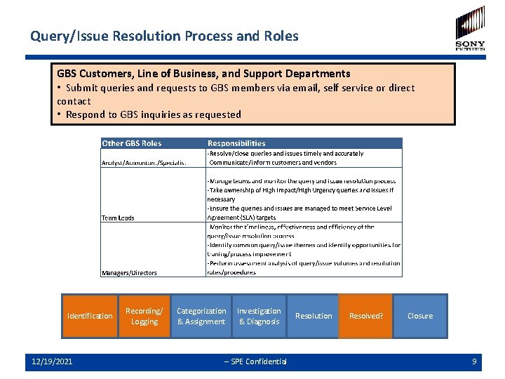 Query/Issue Resolution Process and Roles GBS Customers, Line of Business, and Support Departments • Query/Issue Resolution Process and Roles GBS Customers, Line of Business, and Support Departments •