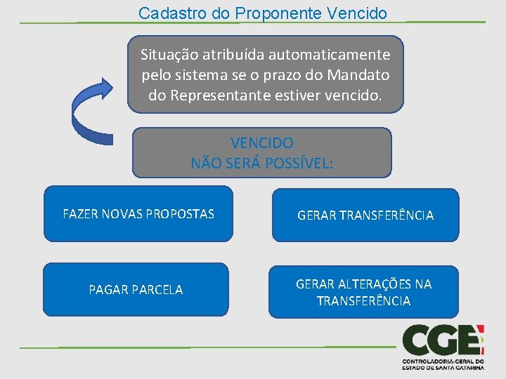 Cadastro do Proponente Vencido Situação atribuída automaticamente pelo sistema se o prazo do Mandato